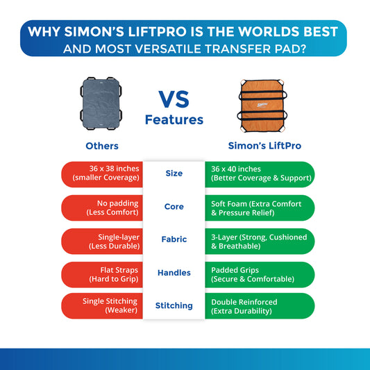 Simon's LiftPro Heavy-Duty Patient Lifting, Turning and Transfer pad, Suitable for Positioning Bed-Ridden Elderly Patients | 8 Handles, Soft Padded, Foldable Transfer Sheet, Must Have for Care givers