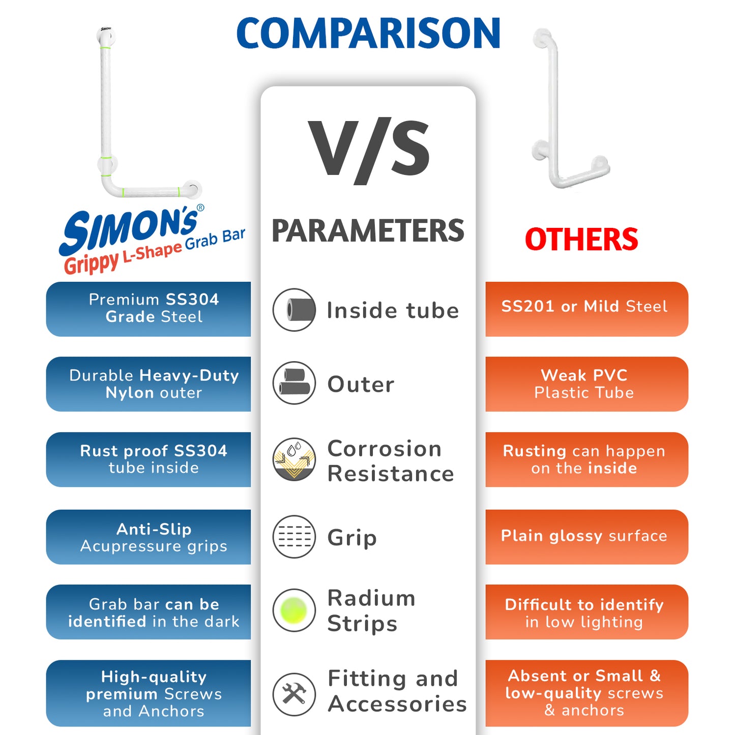 Simon's Grippy Heavy-Duty Nylon + SS304 Inside Bathroom and Toilet Anti Slip 90 Degree Grab bar for Elderly Hand Railing and Safety Handle| White | 3.5 cm Broad, 70cm X 50 cm L-Shape Grab Rail
